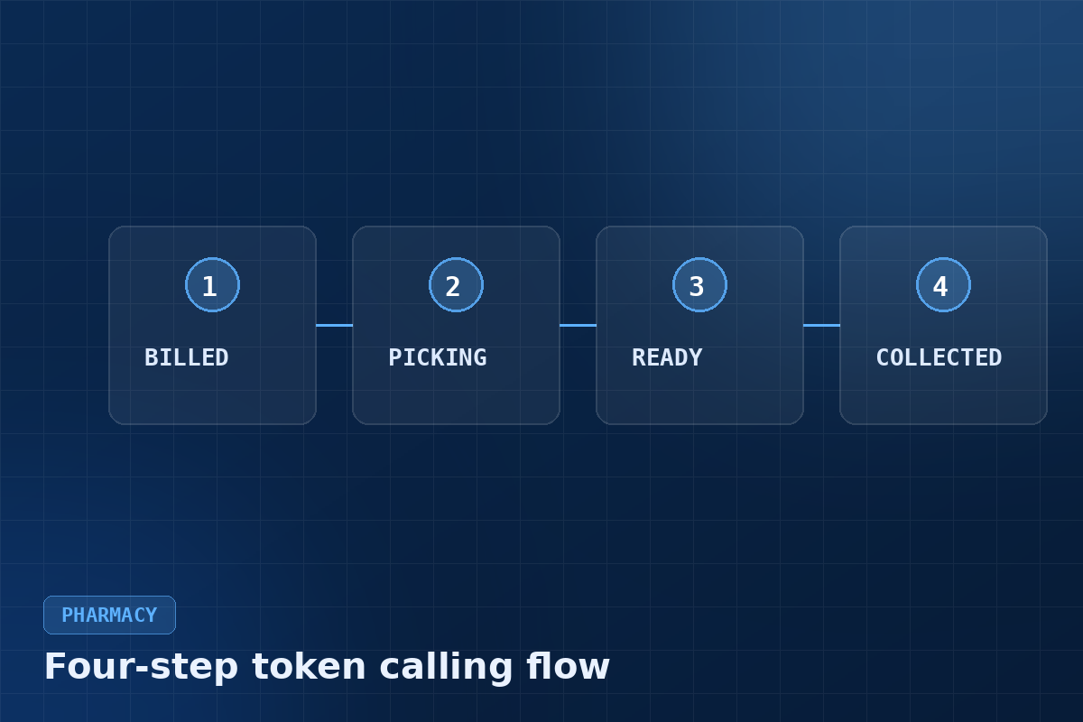 Four-step pharmacy token calling flow